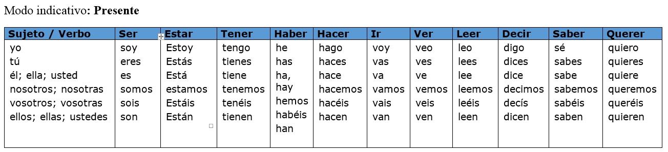 Грузило глагол. Presente de indicativo в испанском исключения. Спряжение глагола tener в испанском. Спряжение глагола ver в испанском. Спряжение глагола ir в испанском языке таблица.